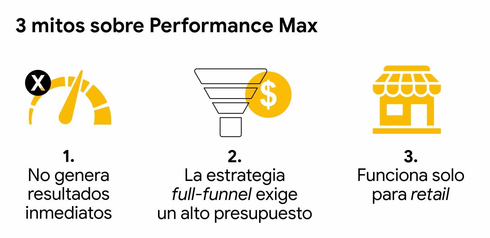 3 íconos muestran los mitos sobre Performance Max. 1) No genera resultados. 2) La estrategia full funnel exige un alto presupuesto. 3) Funciona solo para retail.