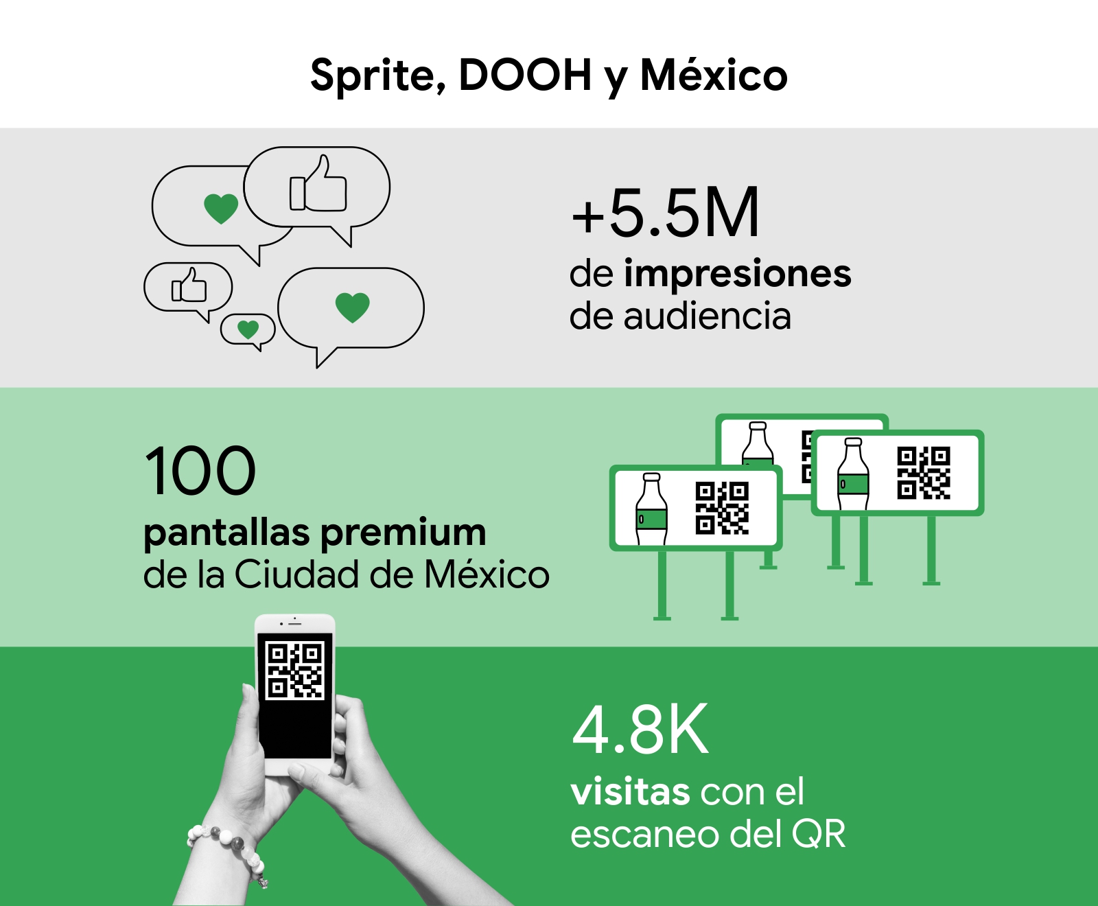 Un cuadro muestra con conos los resultados de la campaa de DOOH y Sprite en Mxico: +5.5M de impresiones de audiencia, 100 pantallas premium de la Ciudad de Mxico y 4.8K visitas con el escaneo del QR.