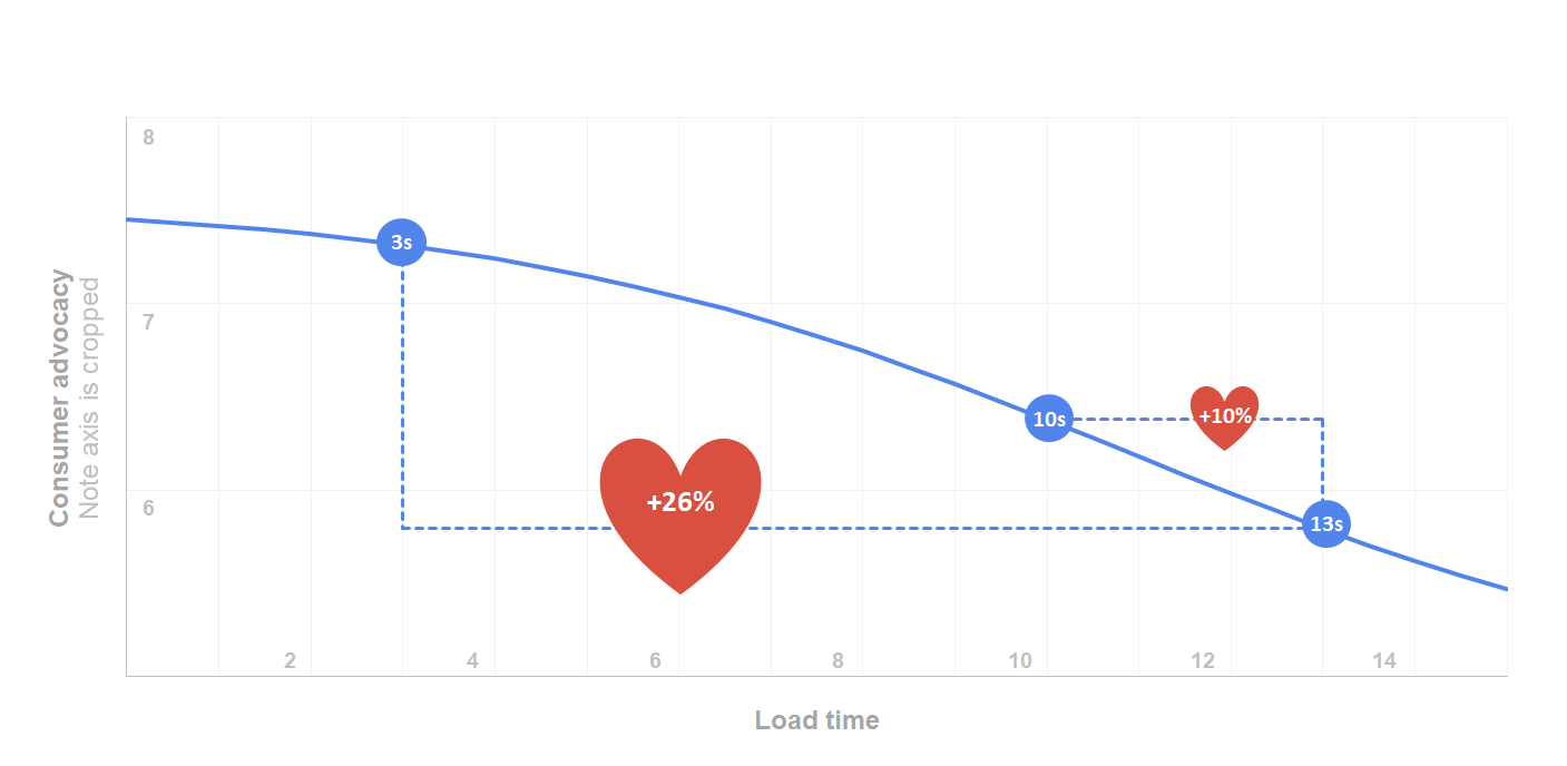 Why mobile speed means loyal customers — and how to make it happen