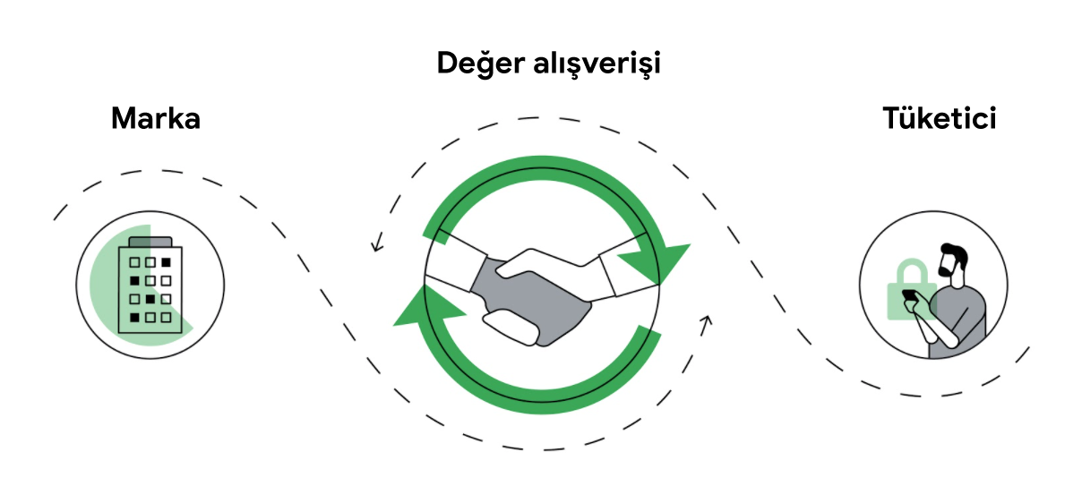 Görselde markalar ve tüketicilerin "değer alışverişi" olarak adlandırılan bir ilişki içinde olabileceği gösterilmektedir. Oklar, bir binayla temsil edilen bir markayı telefonunda alışveriş yapan bir tüketiciye bağlamaktadır. Aralarında, el sıkışmayı göste