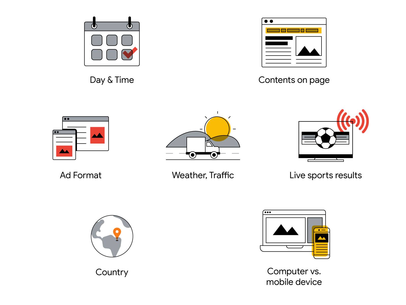 Icons represent day and time, page contents, ad formats, weather and traffic, live sports results, device types, and geographic location.