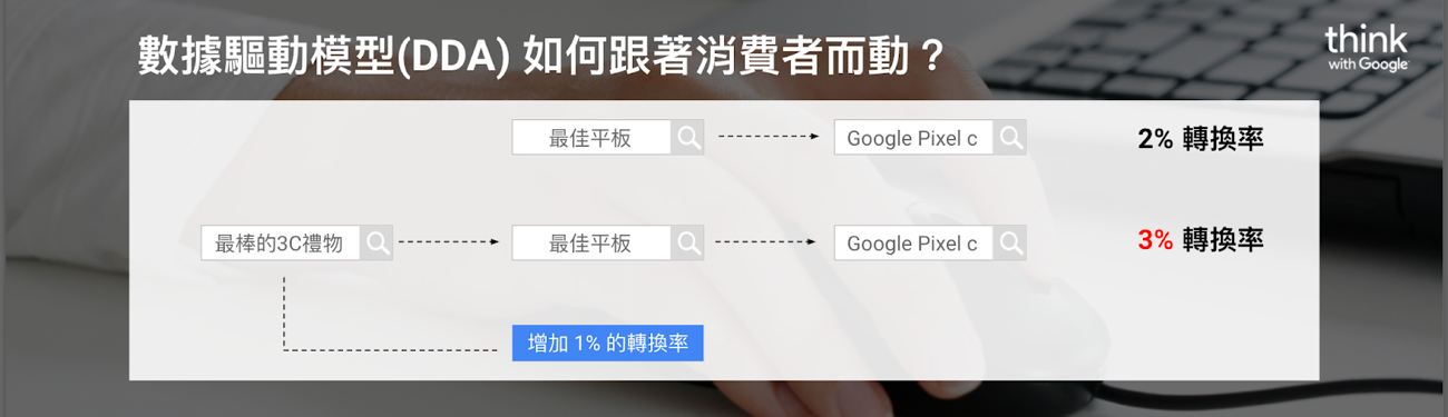 數據驅動模型