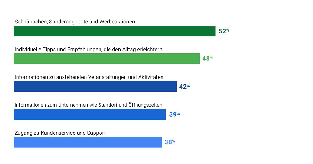 An welchen Informationen von Unternehmen sind Nutzer von Lautsprechern mit Sprachsteuerung interessiert?