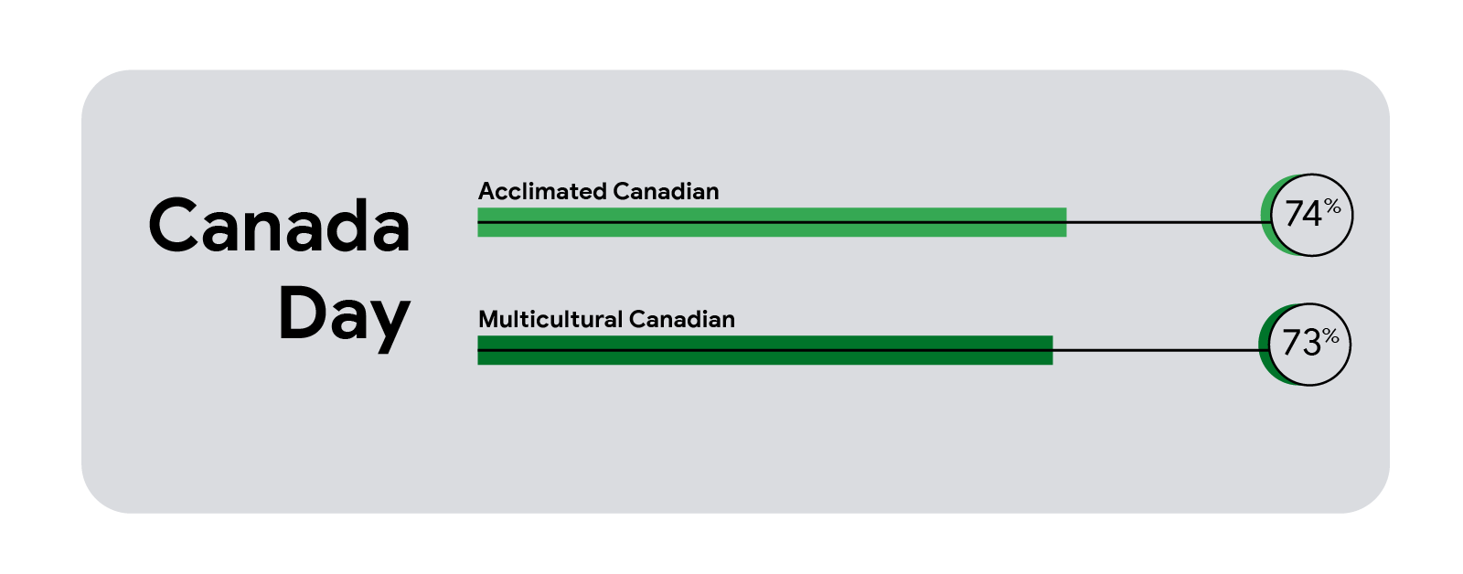 A horizontal bar chart showing 74% of acclimated Canadians and 73% of multicultural Canadians celebrate Canada Day.