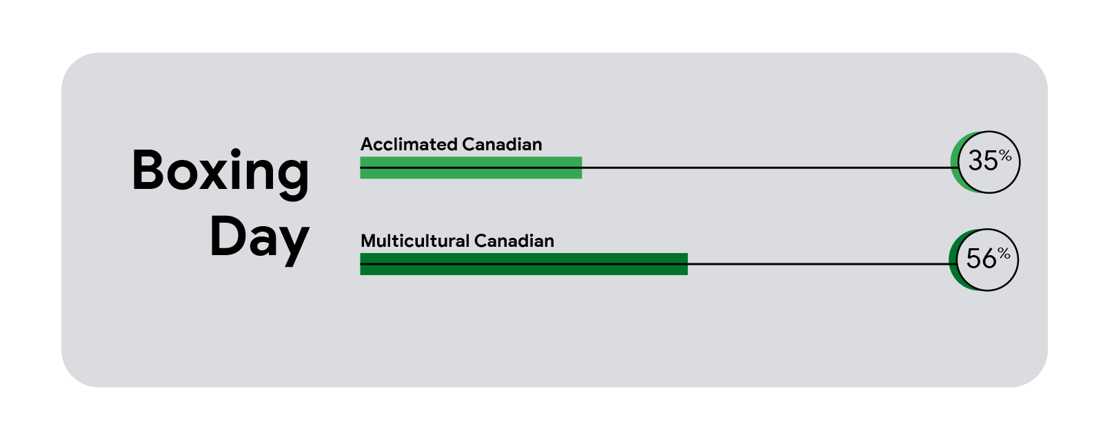A horizontal bar chart showing 35% of acclimated Canadians and 56% of multicultural Canadians celebrate Boxing Day.