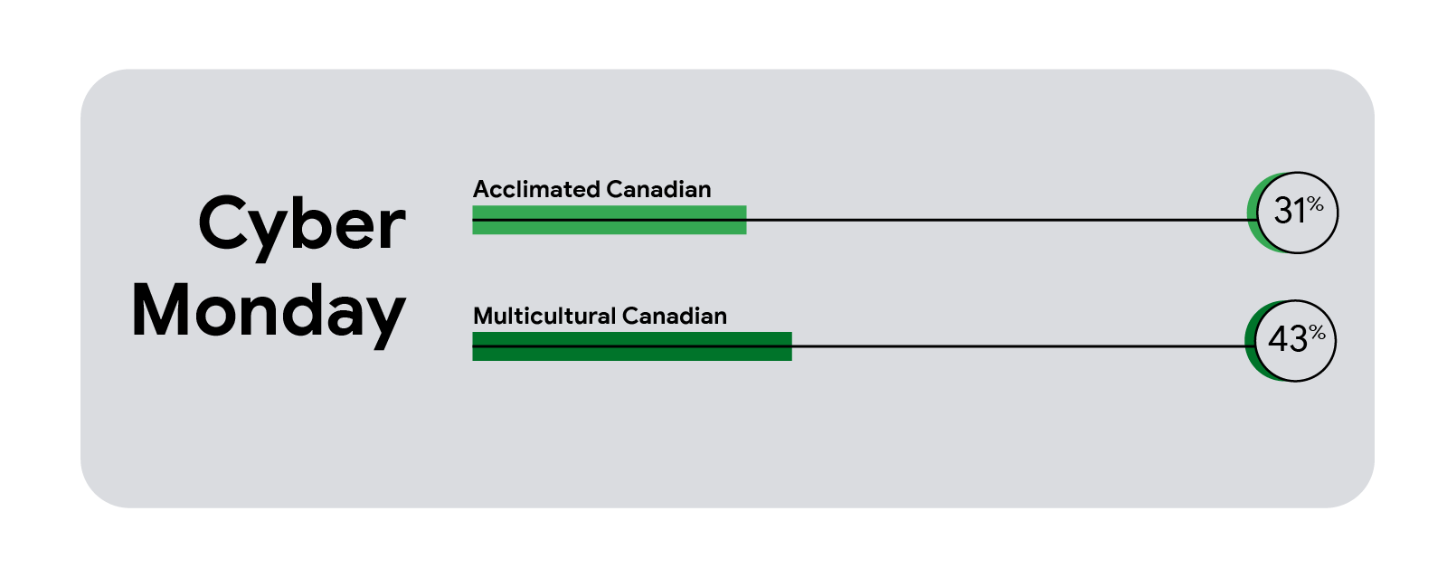 A horizontal bar chart showing 31% of acclimated Canadians and 43% of multicultural Canadians celebrate Cyber Monday.