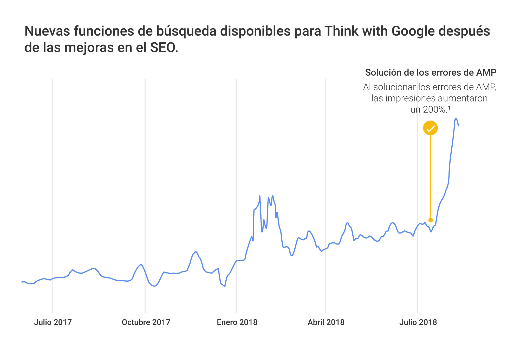 Marketing de google