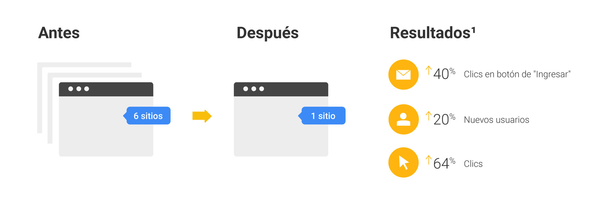 Marketing de google