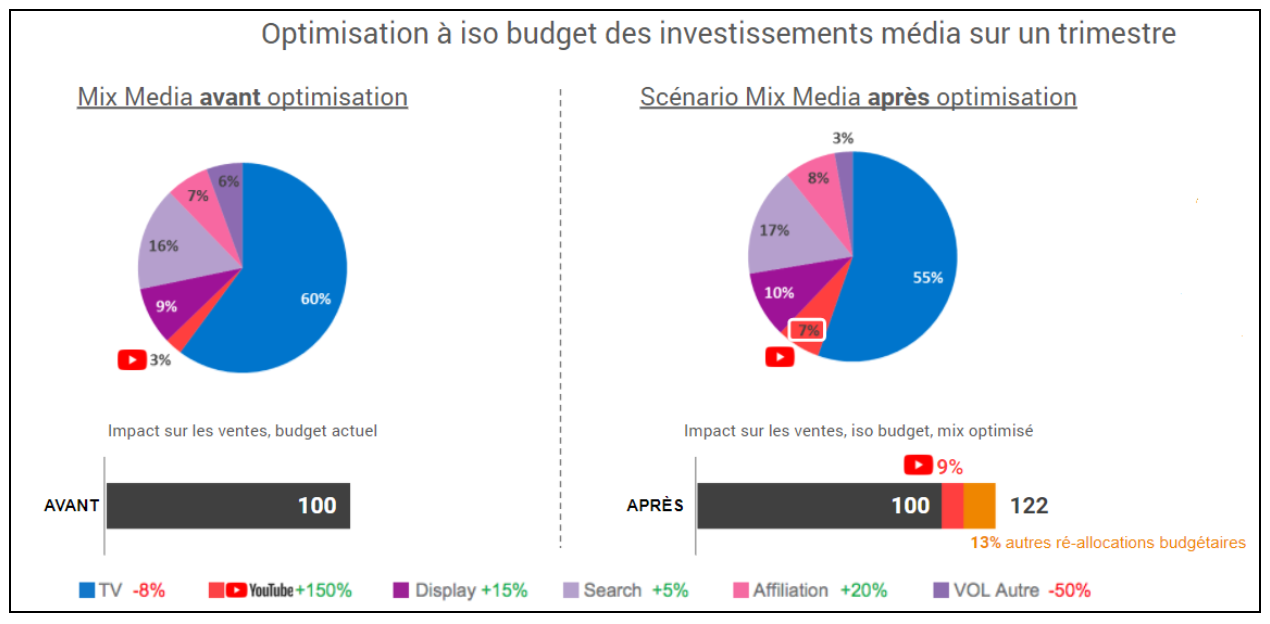 Direct Énergie prouve l’efficacité d’un mix média YouTube et TV