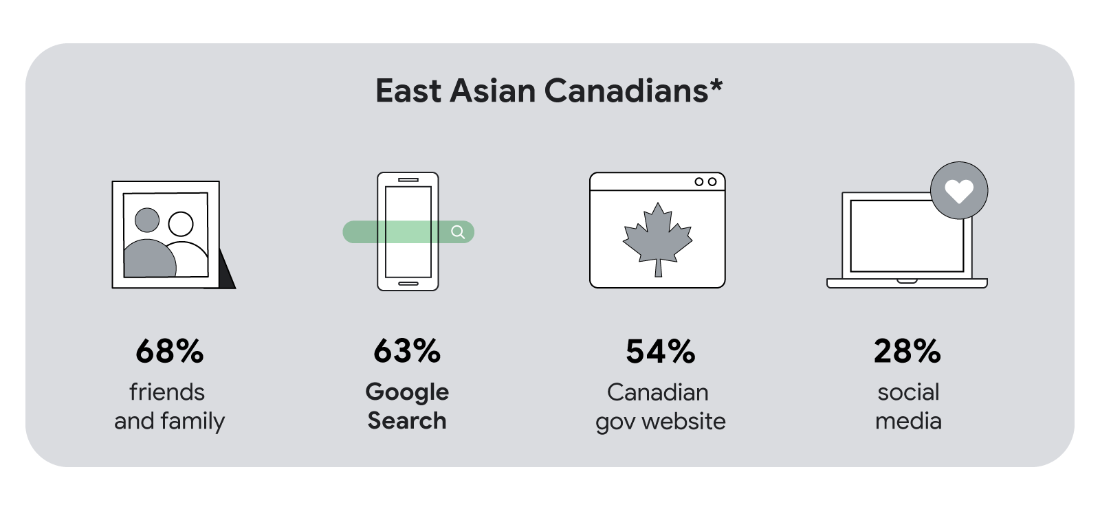 An array of icons showing how East Asian Canadians* find information: 68% through friends and family, 63% Google Search, 54% Canadian government website, and 28% social media.