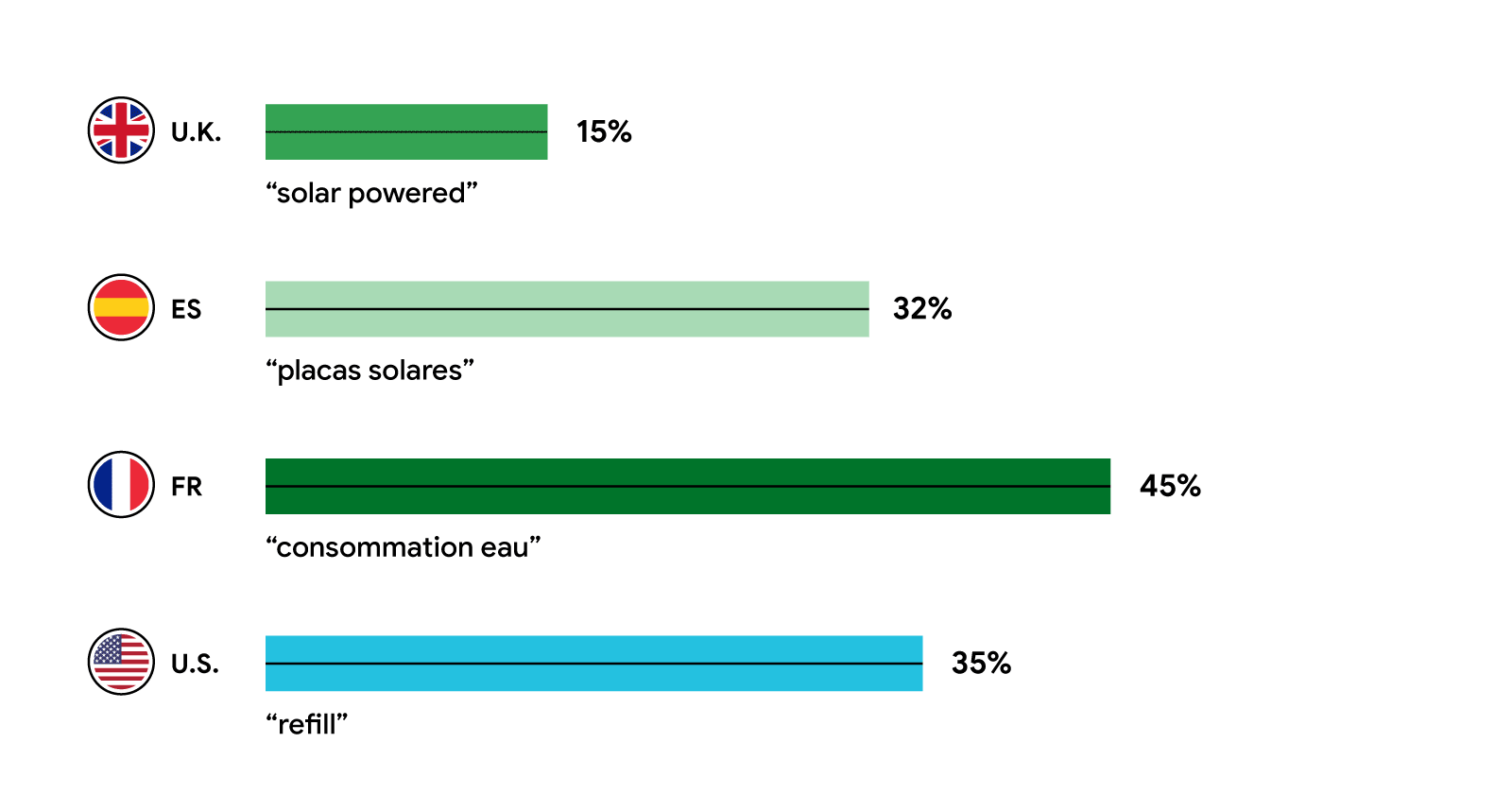 Gráfico de barras que muestra el interés de búsqueda por cambios positivos por país. UK "solar power" – 15 %; ES:  "placas solares"– 50 %; FR: "consummation eau" – 45 %; US: "refill" – 35 %