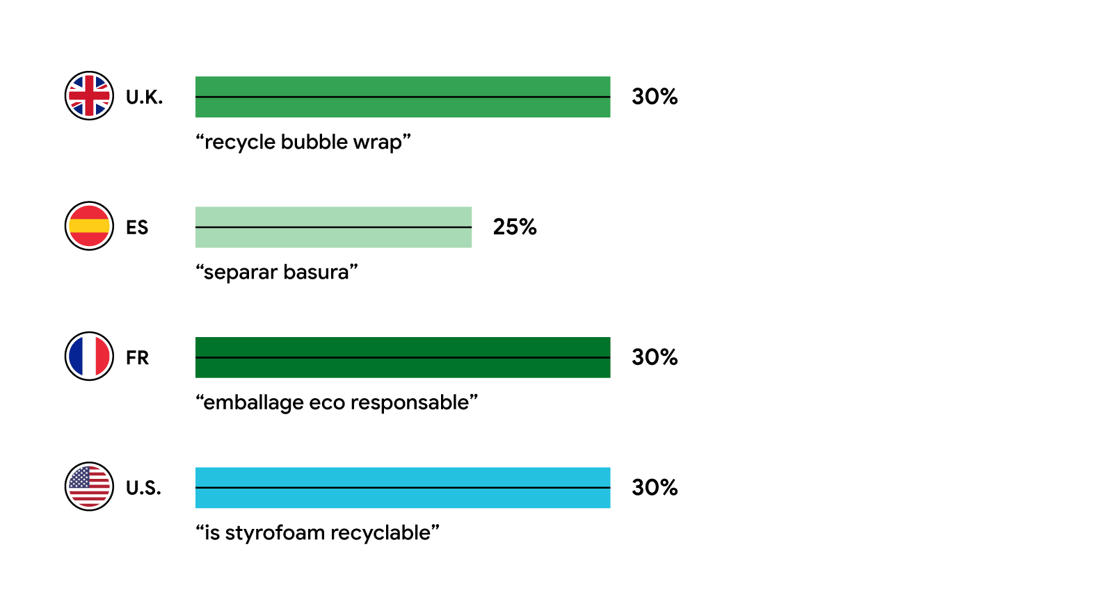 Gráfico de barras que muestra el interés de búsqueda por el reciclaje de embalajes por país. UK: "recycle bubble wrap" – 30 %; ES: "separa basura" ; FR: "emballage eco responsable" – 30 %; US: "is styrofoam recyclable" – 30 %