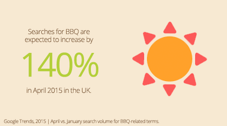 Easter Bbq Uk