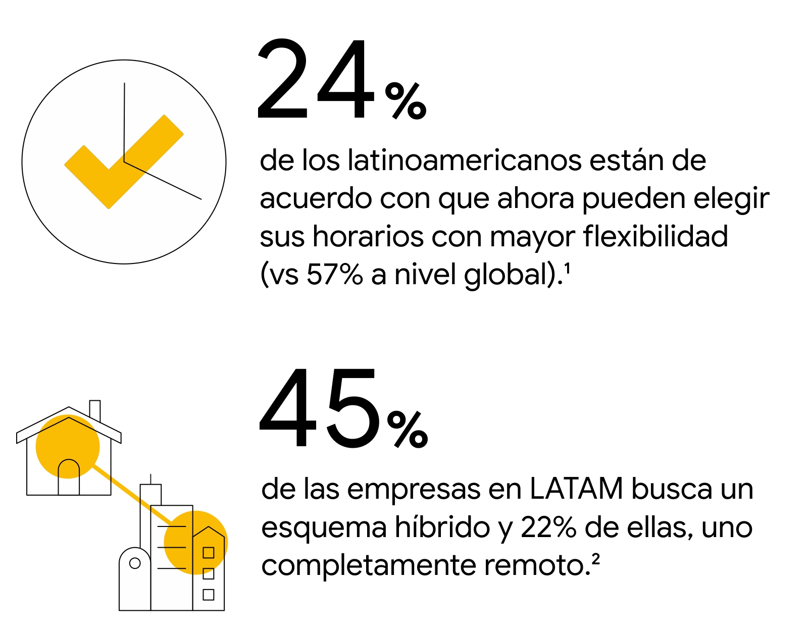 Un reloj con un tilde en amarillo: 24% de los latinoamericanos concuerdan en que ahora pueden elegir sus horarios con mayor flexibilidad. Una casa y un complejo de oficinas: 45% de las empresas de Latam busca un esquema híbrido y 22% uno remoto.