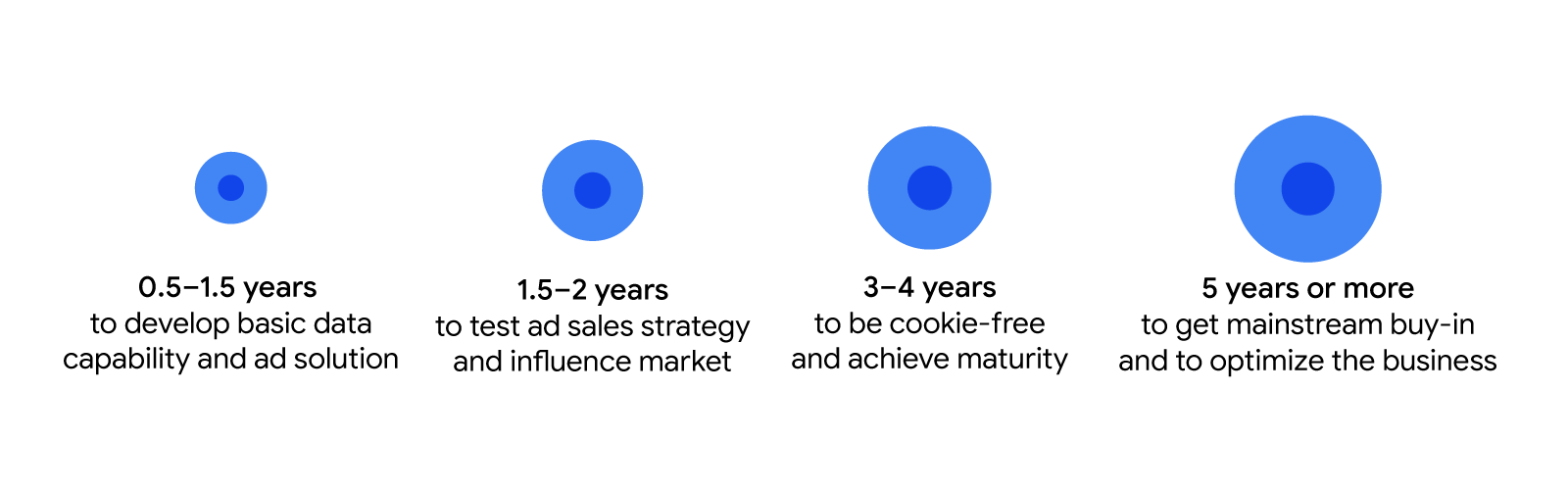 0.5–1.5 years to develop basic data capability and ad solution. 1.5–2 years to test ad sales strategy and influence market. 3–4 years to be cookie-free and achieve maturity. 5 years or more to get mainstream buy-in and to optimize the business.