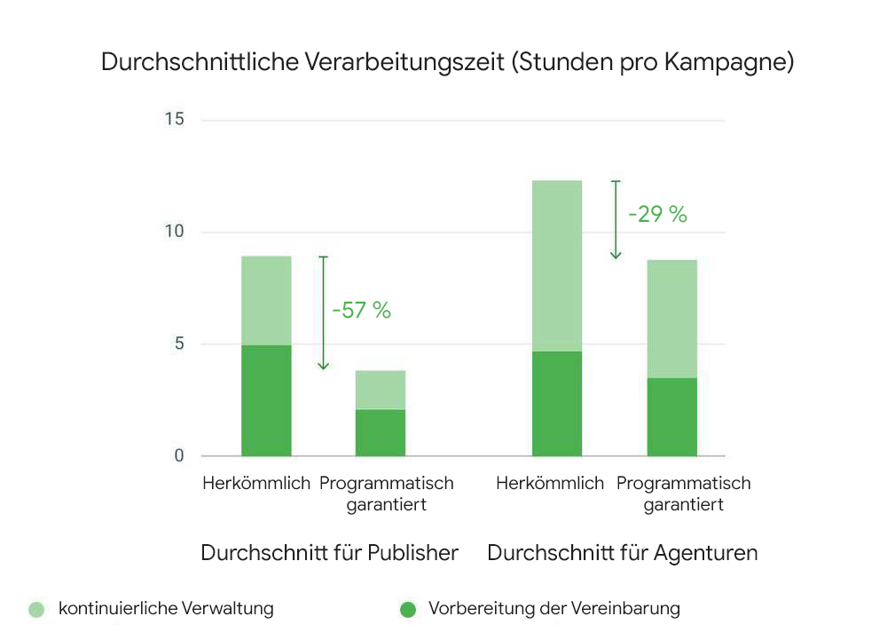 Reichweite – einer der fünf Faktoren bei der digitalen Transformation