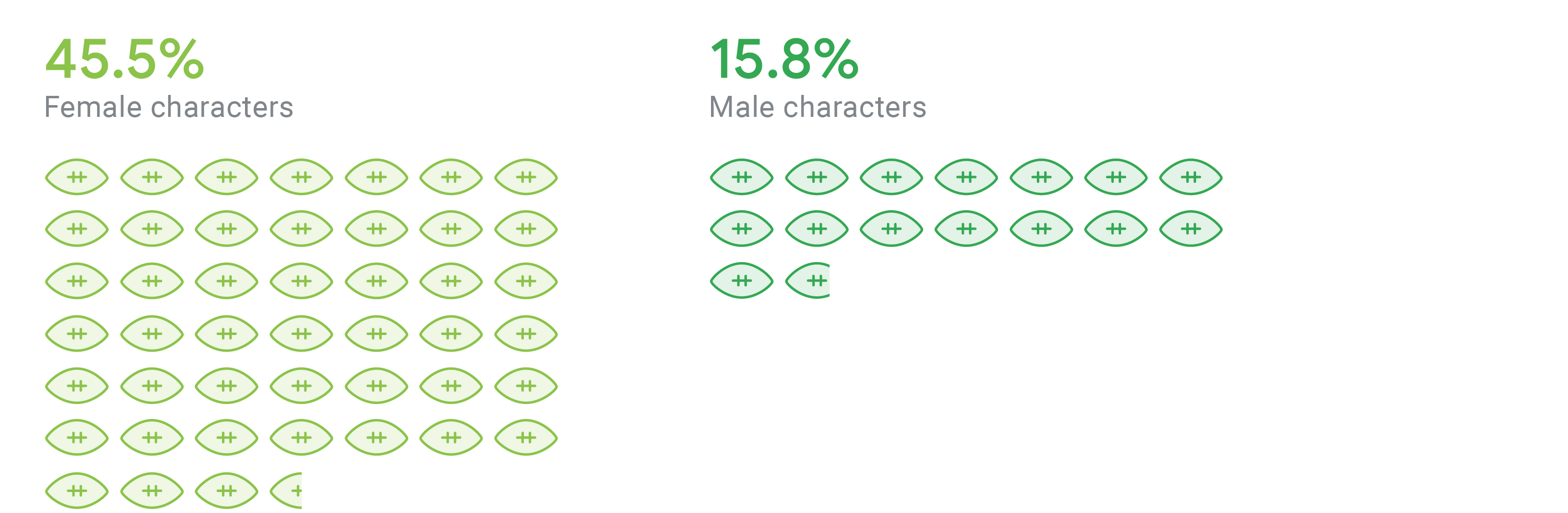 Creative analysis of Super Bowl commercials for representation and