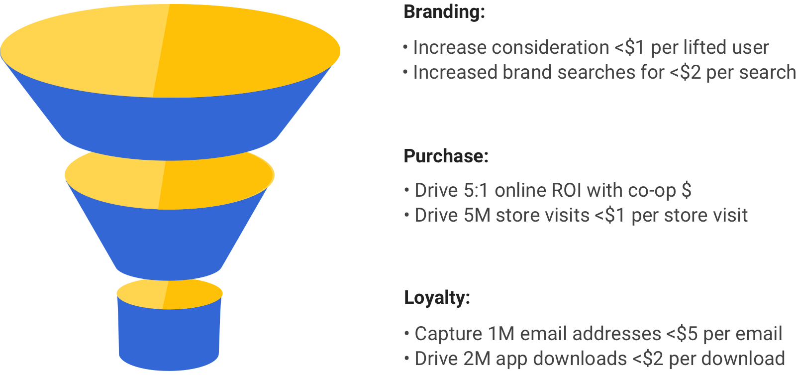 Image illustrative example of the metrics a CPG company could optimize today, in real time using machine learning