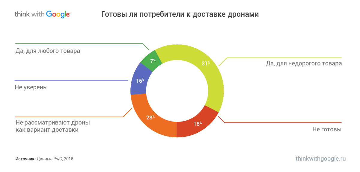 Рейтинг e commerce проектов