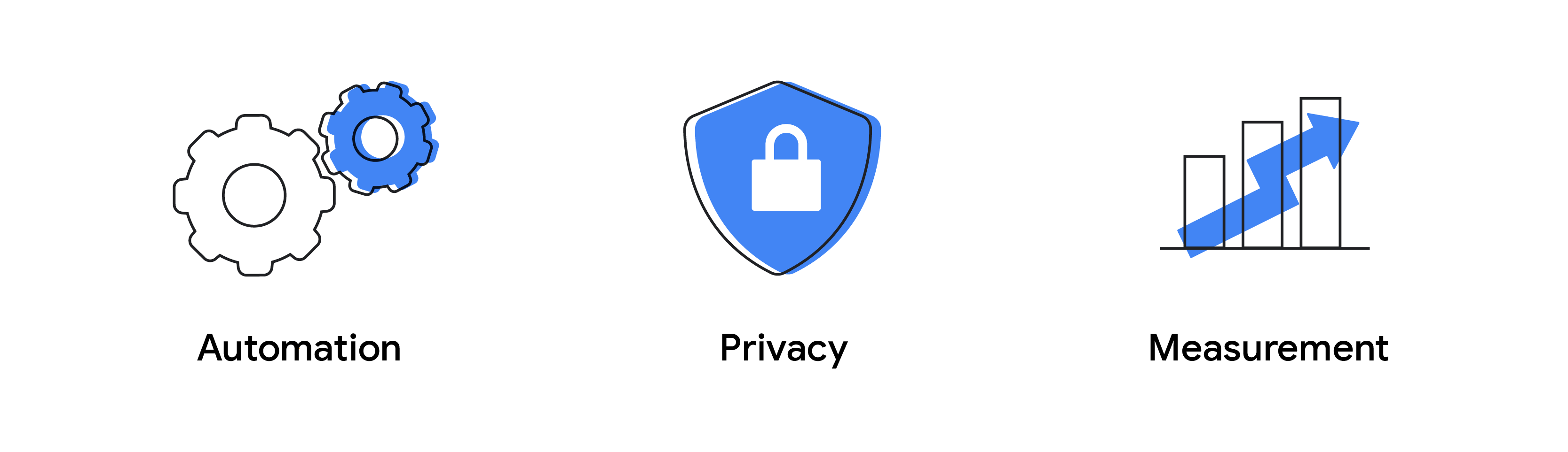 A pair of cogs, a badge with a lock on it, and a bar chart with an upward trending arrow representing the 3 focus areas shaping how Google Ads supports brands’ success: Automation, privacy, and measurement.