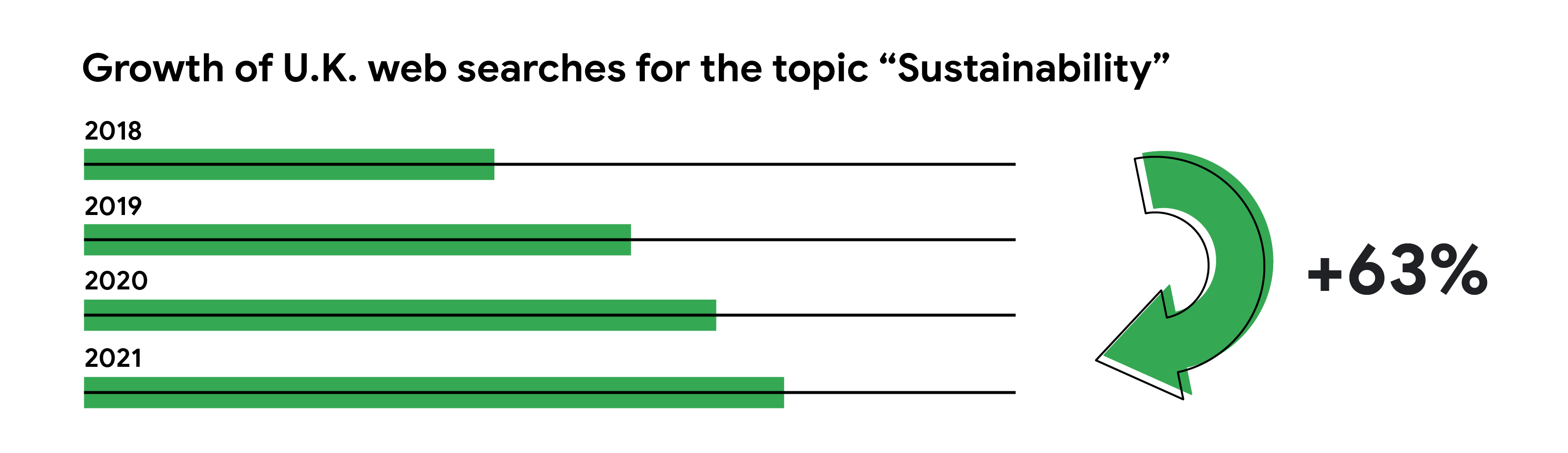 A line graph showing growth of sustainability-related search queries in the U.K.