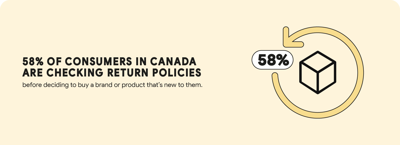 A circle graph represents the stat: 60% of consumers in surveyed markets are checking return policies before deciding to buy a brand or product that’s new to them.