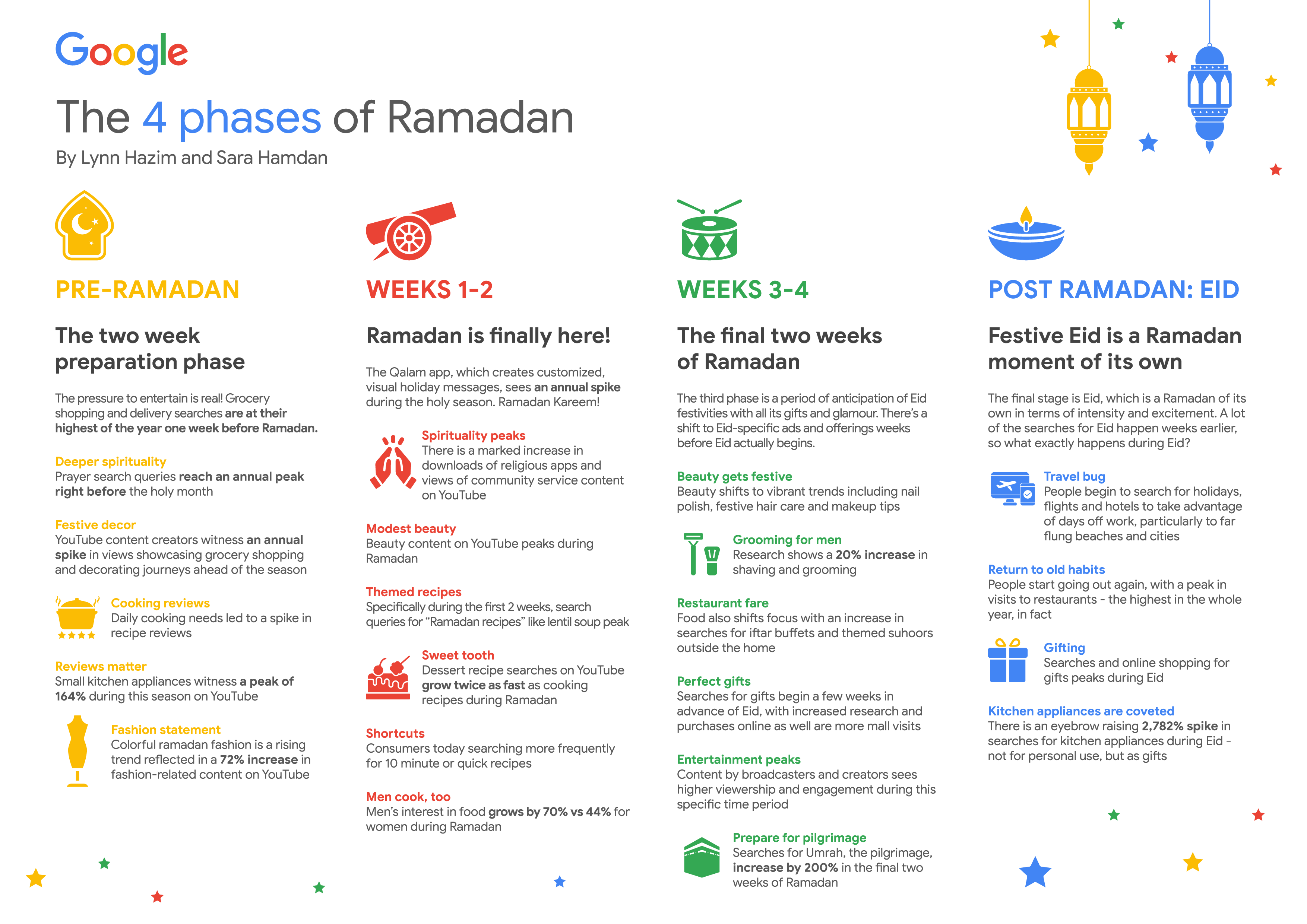 The 4 behavioural phases of Ramadan Think With Google