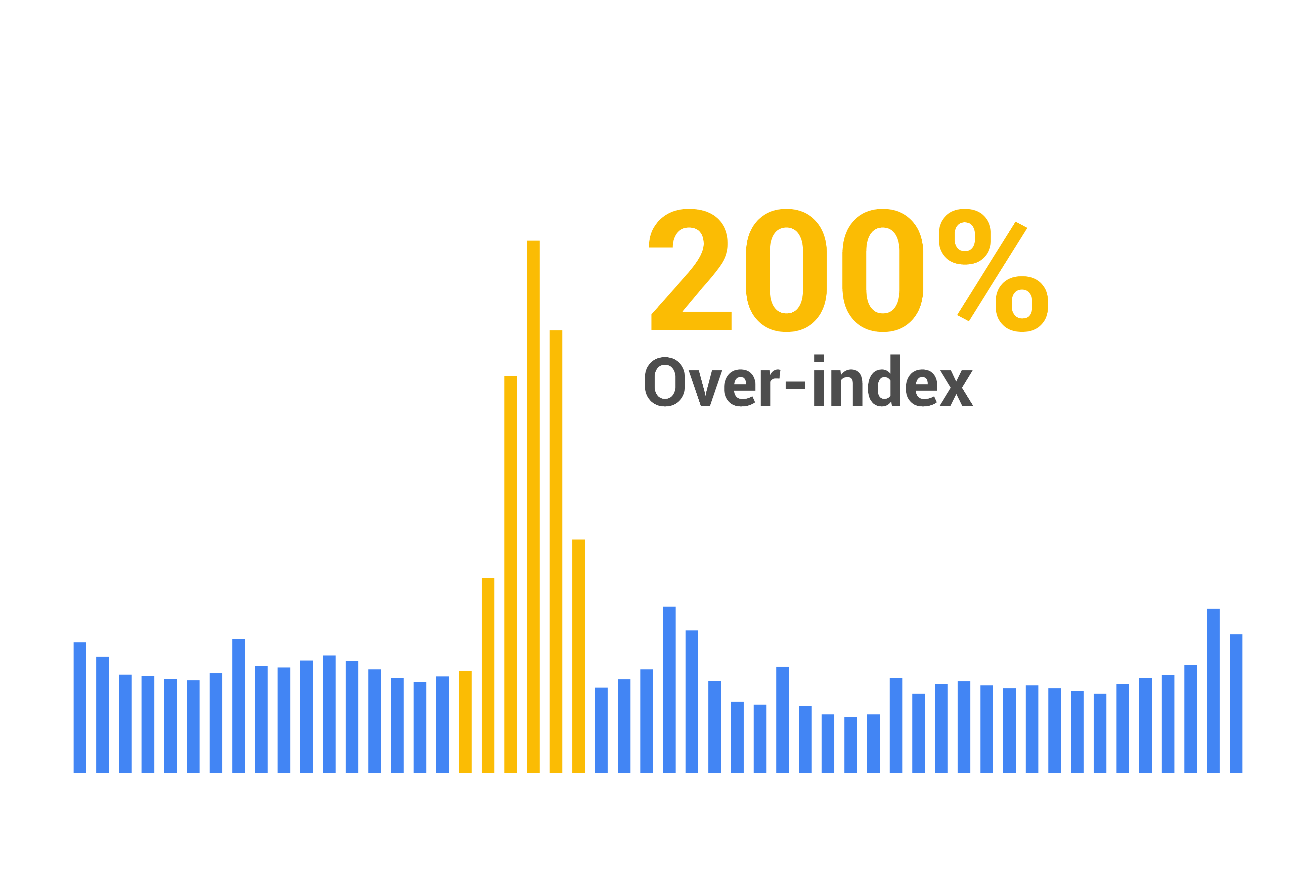 overindex graph