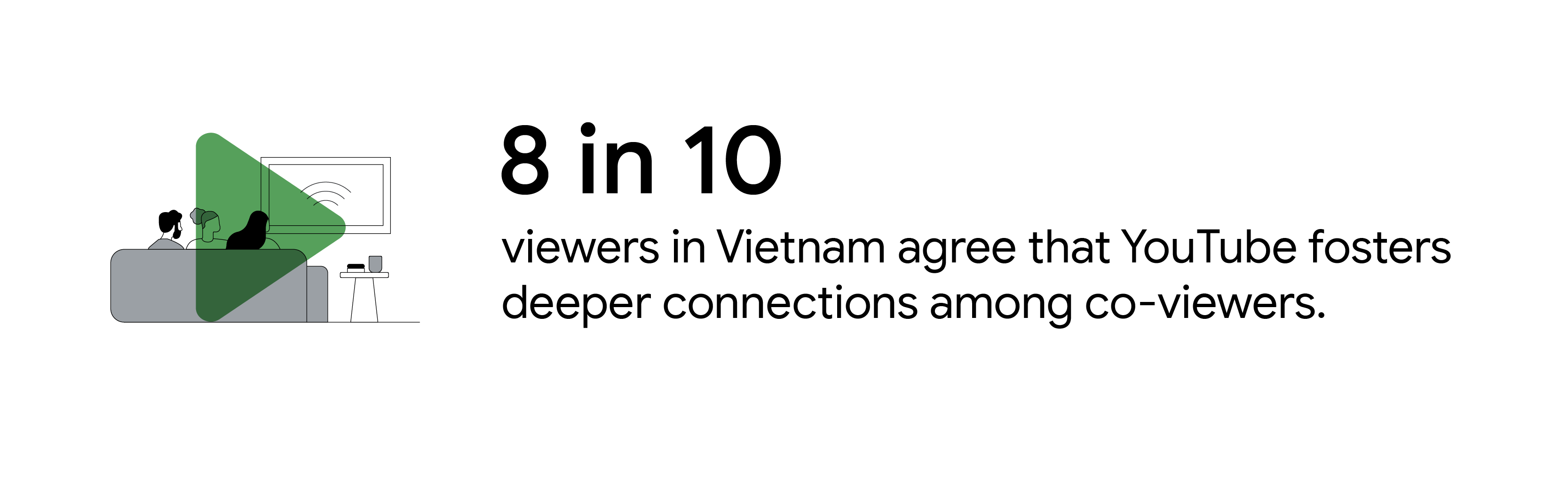 Three people sit on a couch together watching television. A Wi-Fi symbol appears on the TV screen. 8 in 10 viewers in Vietnam agree that YouTube fosters deeper connections among co-viewers.