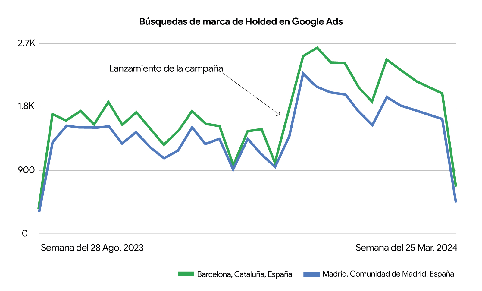 Gráfica que muestra las búsquedas de marca de Holded en Google Ads por semanas desde el 28 de agosto de 2023 hasta 25 de marzo de 2024, en Barcelona y Madrid, con el pico por encima de las 1.8K desde el lanzamiento de la campaña.
