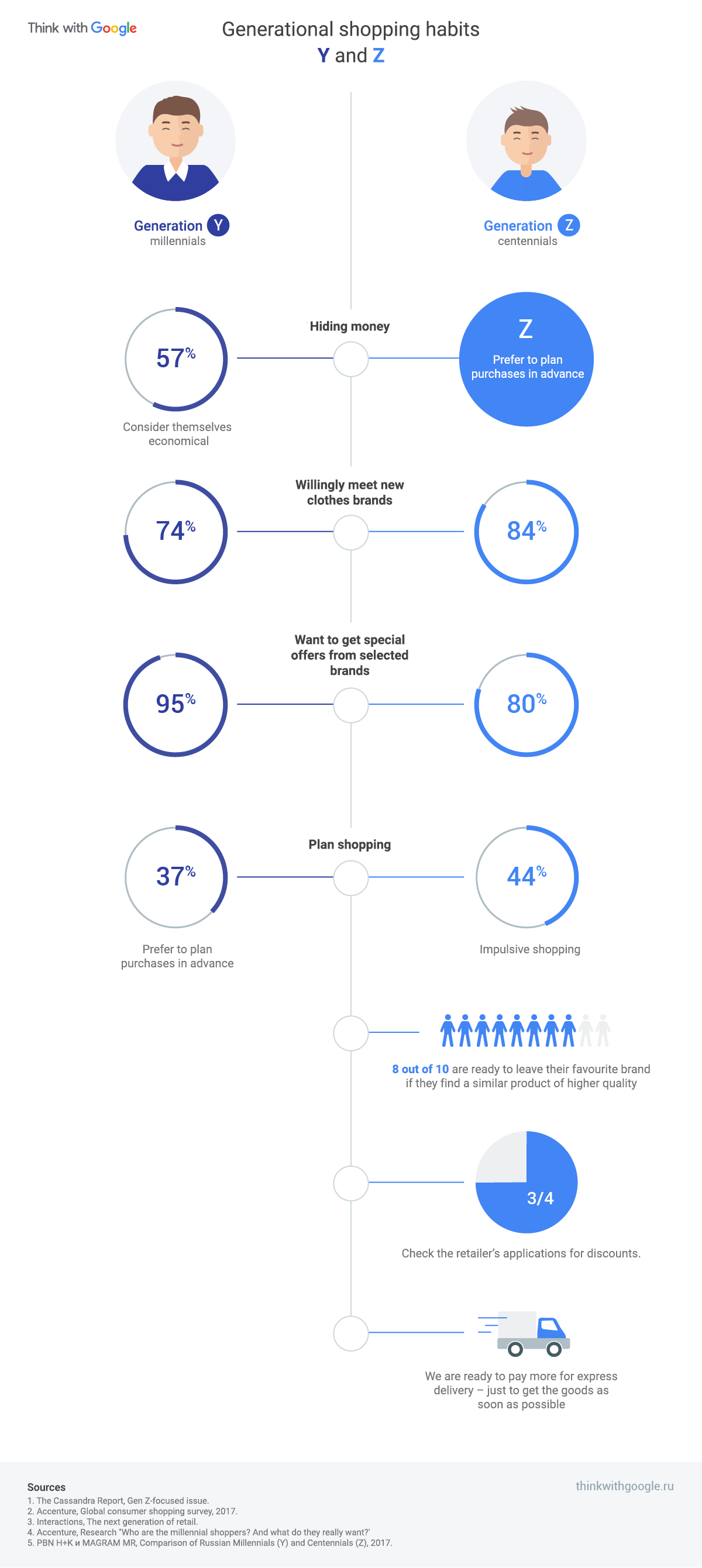 How Generations Y And Z Differ And What Brands Can Talk To About Them