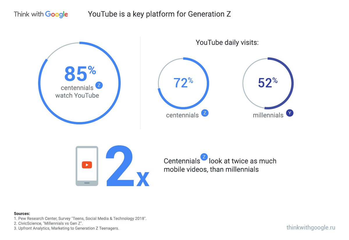 Syd Sæson pensum How generations Y and Z differ – and what brands can talk to about them