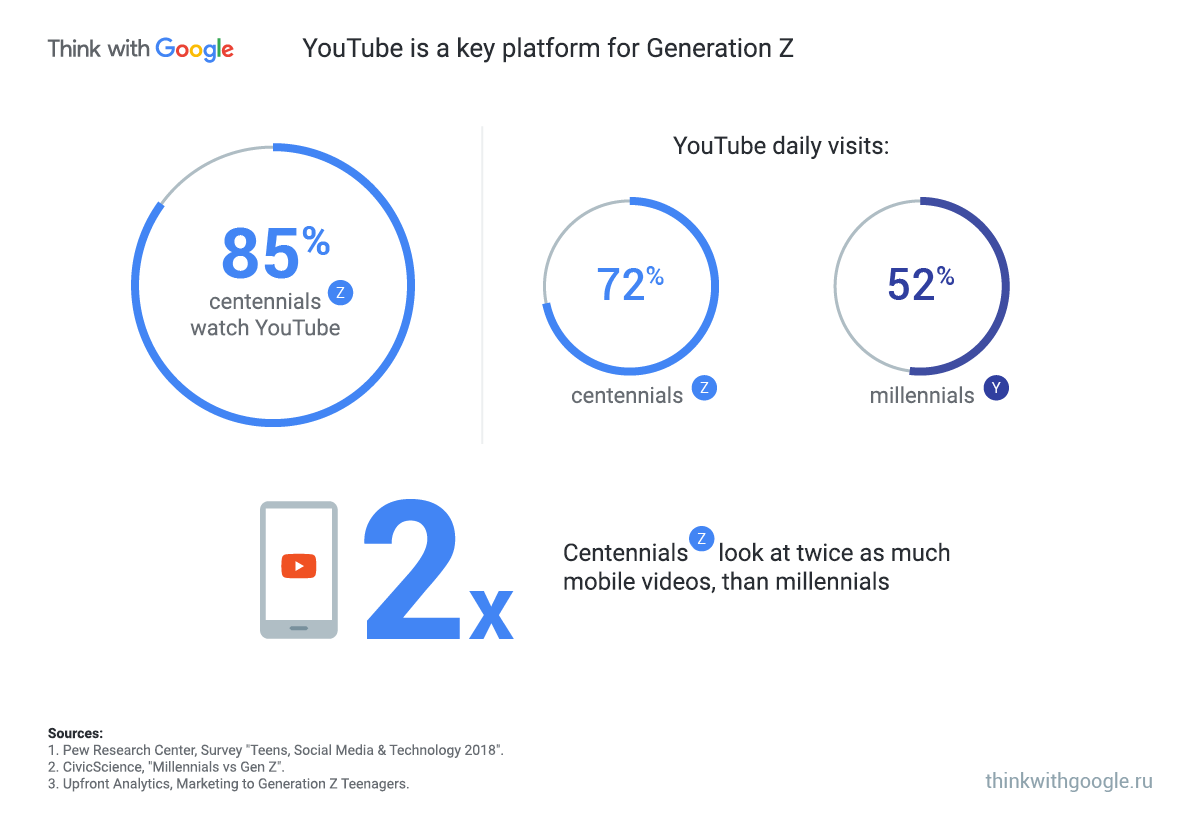 How generations Y and differ and can talk to about them