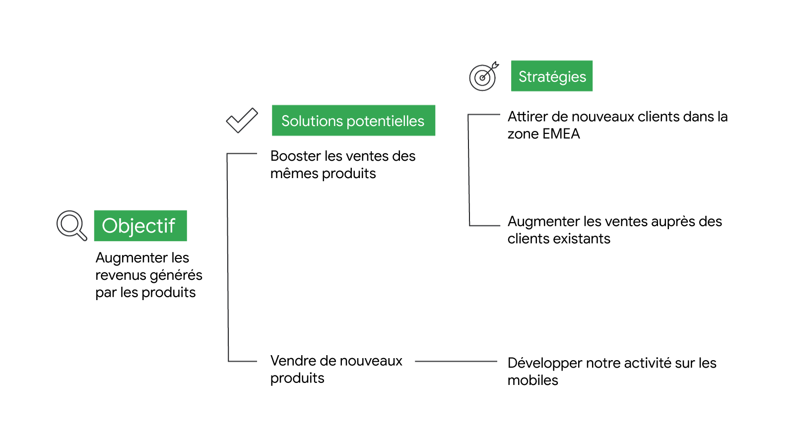 booster les ventes des mêmes produits et vendre de nouveaux produits ; et trois stratégies : attirer de nouveaux clients dans la zone EMEA, augmenter les ventes auprès des clients existants et développer notre activité sur les mobiles.