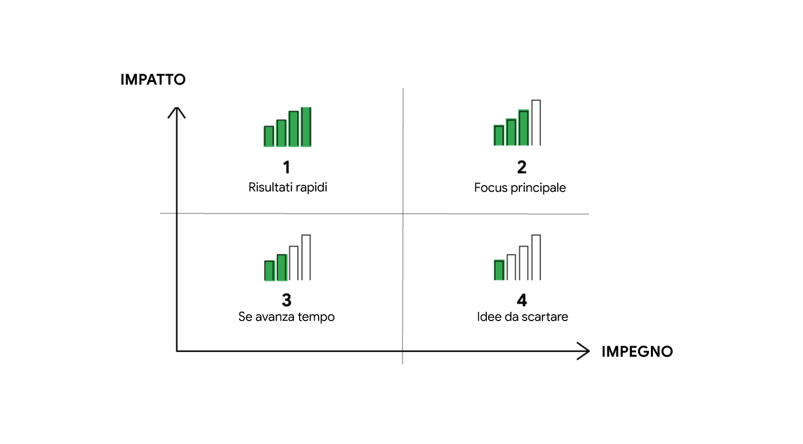 Un grafico con un asse verticale denominato "Impatto" e uno verticale denominato "Impegno". I quadranti all'interno degli assi sono denominati 1 Risultati rapidi, 2 Focus principale, 3 Se avanza tempo e 4 Idee da scartare.