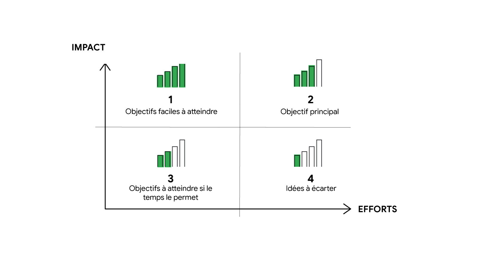 Graphique dont l'ordonnée s'intitule "Impact" et l'abscisse "Efforts". Il comprend les quatre quadrants suivants : 1 Objectifs faciles à atteindre, 2 Objectif principal, 3 Objectifs à atteindre si le temps le permet, 4 Idées à écarter.