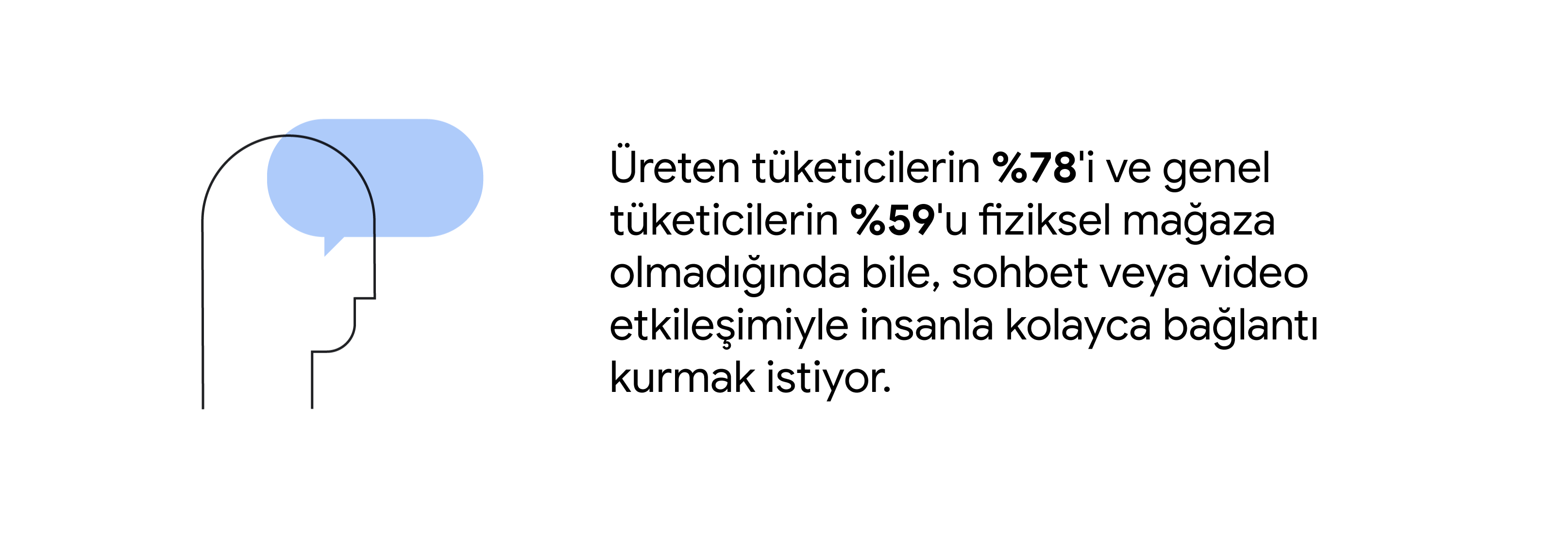 Şu metnin yer aldığı düşünce balonu bulunan insan silüeti çizimi: Üreten tüketicilerin %78'i ve genel tüketicilerin %59'u fiziksel mağaza olmadığında bile, sohbet veya video etkileşimiyle insanla kolayca bağlantı kurmak istiyor.