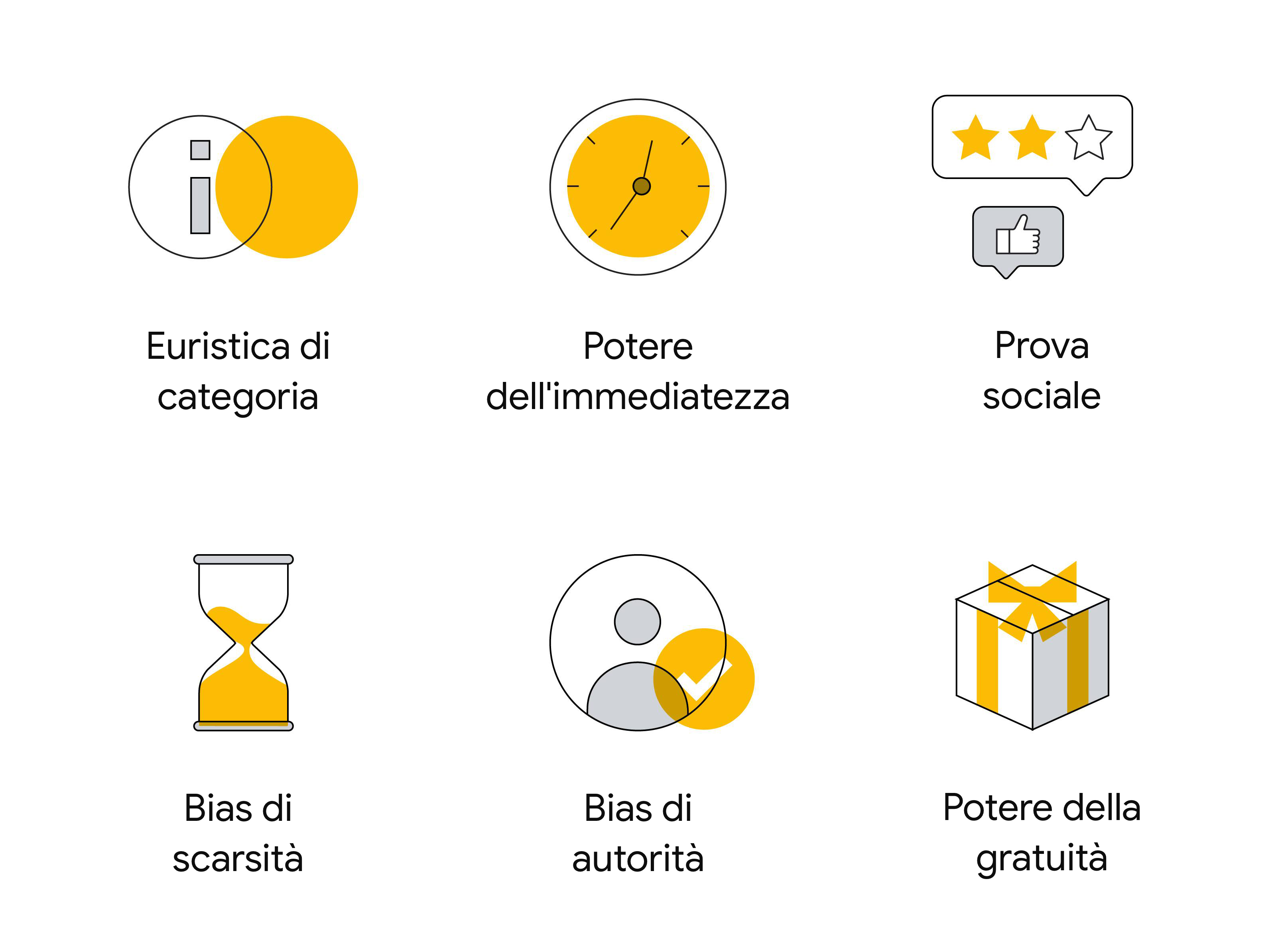 Una griglia con sei icone mostra i sei bias che influiscono sul processo decisionale. "i" delle informazioni cerchiata: Euristica di categoria Orologio: Potere dell'immediatezza Pollice di Mi piace/stelle di valutazione: Prova sociale Clessidra: Bias di s