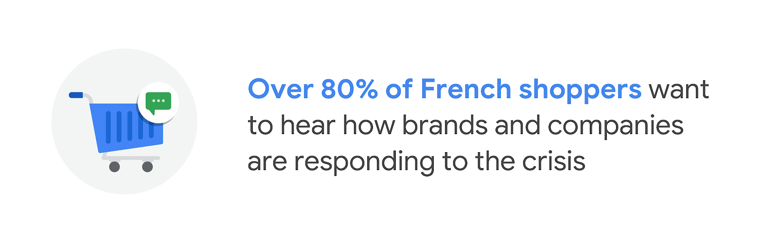 A grocery store shopping cart with a message bubble hovering over it. Over 50% of U.S. shoppers want to hear how brands and companies are responding to the crisis.