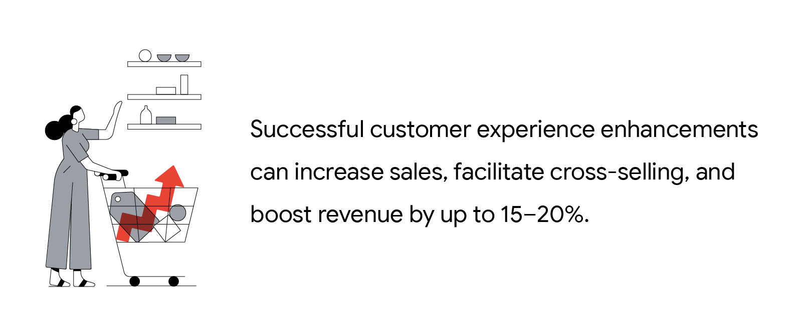 Research by McKinsey & Company revealed that successful customer experience enhancements can increase sales, facilitate cross-selling, and boost revenue by up to 15 to 20%