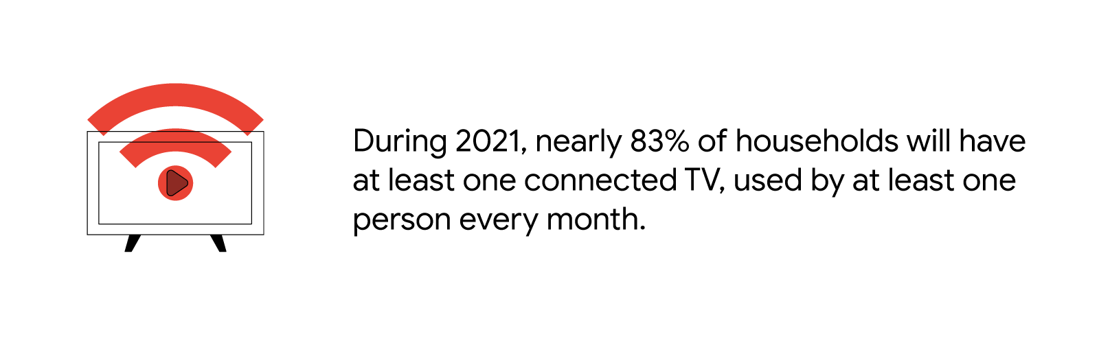 During 2021, nearly 83% of households will have at least one connected TV, used by at least one person every month.