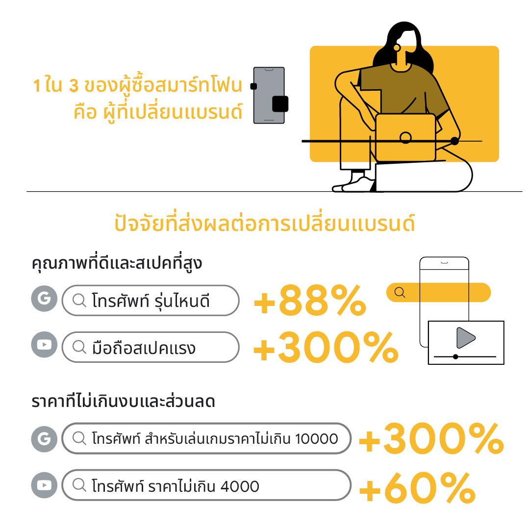 Think with Google เผย 1 ใน 3 ของผู้ซื้อสมาร์ทโฟนคือผู้ที่เปลี่ยนแบรนด์สมาร์ทโฟน โดยปัจจัยที่ส่งผลต่อการเปลี่ยนแบรนด์สมาร์ทโฟนคือคุณภาพที่ดีและสเปคที่สูง และราคาที่ไม่เกินงบและส่วนลดโทรศัพท์
