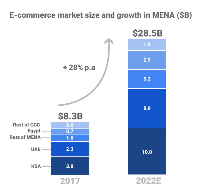MENA E-Commerce Series 2018 Part 1: 5 insights driving regional e-commerce