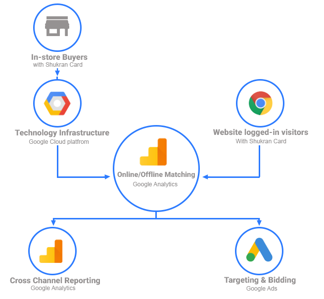 The process by which offline transactions are matched with online user behavior
