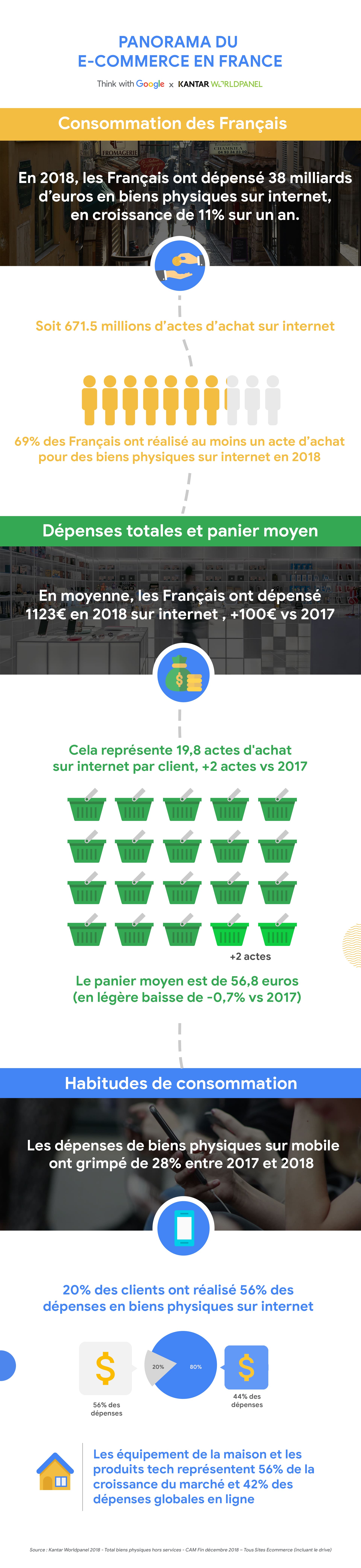 Panorama de l'ecommerce en France  Think with Google