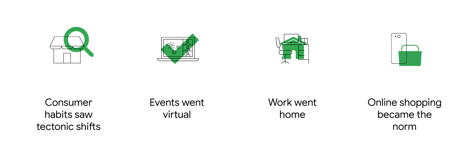 Icons for 4 big changes we saw in 2020: Store & magnifying glass: Consumer habits saw tectonic shifts. Laptop & checkmark: Events went virtual. House with an office setup: Work went home. Smartphone & shopping basket: Online shopping became the norm.
