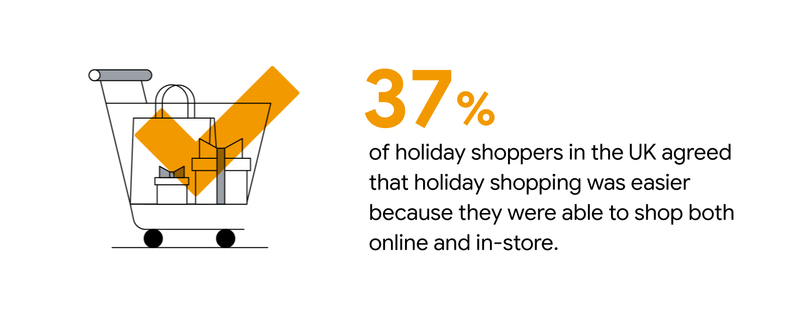 On average, 37% of holiday shoppers in the UK agreed that holiday shopping was easier because they were able to shop both online and in-store