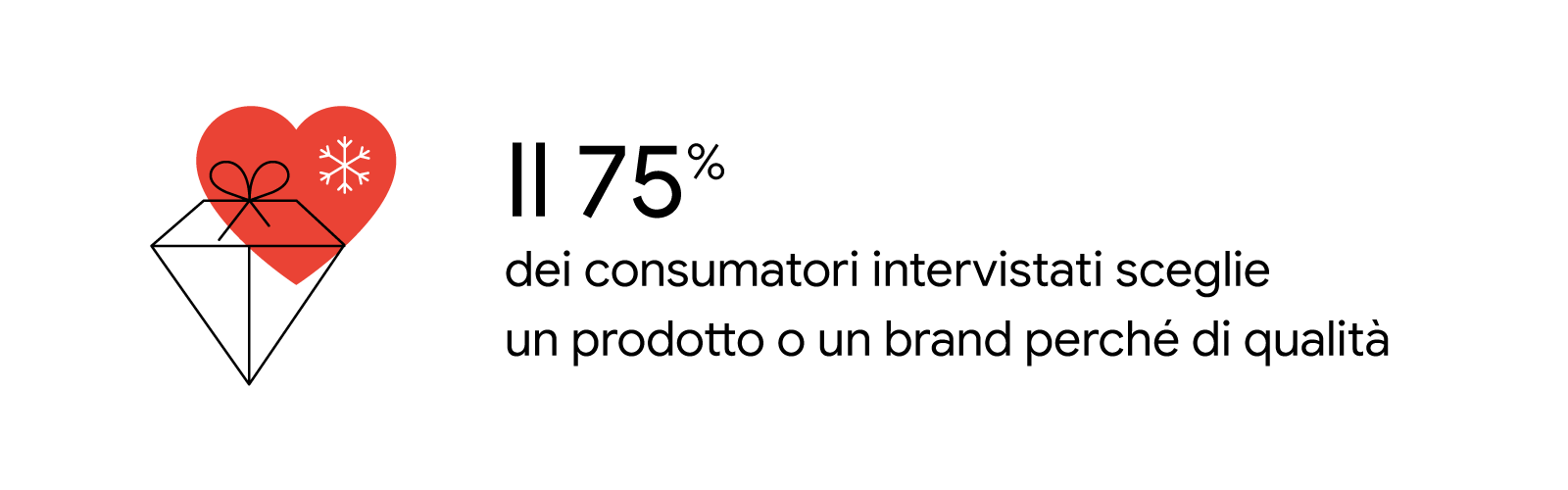 Il 75% dei consumatori intervistati sceglie un prodotto o un brand perché di qualità