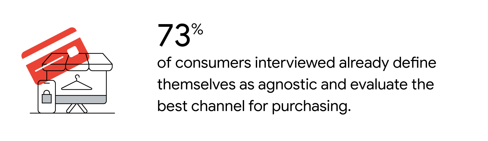 A mobile phone icon and a desktop computer icon with a red credit card overlay. To the right, text reads: “73% of consumers interviewed already define themselves as agnostic and evaluate the best channel for purchasing”.