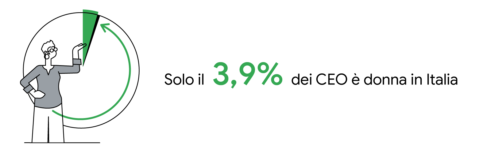 Una donna di fronte a un grafico a torta in cui è evidenziato in verde un piccolo spicchio. A destra il testo: Solo il 3,9% dei CEO è donna in Italia